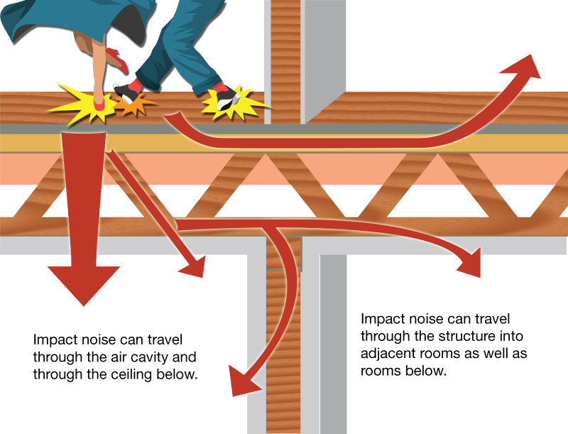 Impact noise can travel through the floors and solid structures
